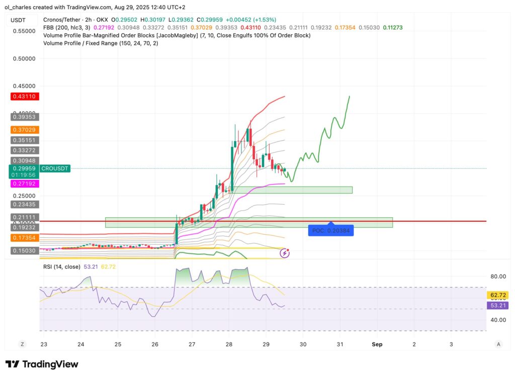 CRO-Kurs im 2H-Chart