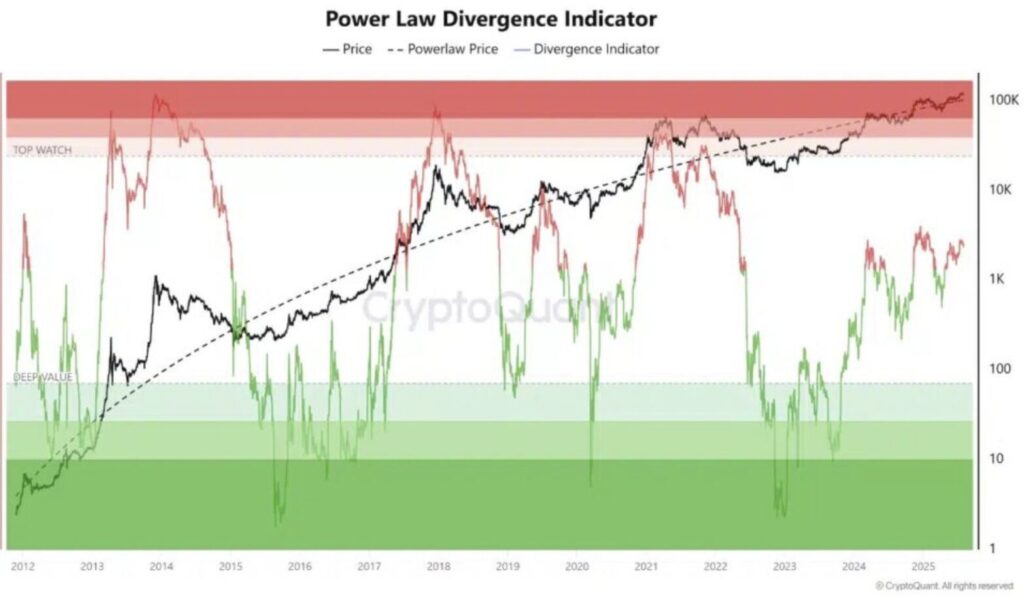 Diagram von Power Law für Bitcoin