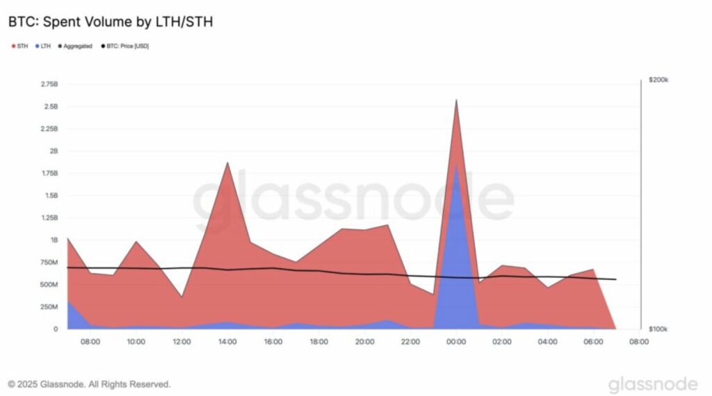 LTH/STH BTC selling volumes