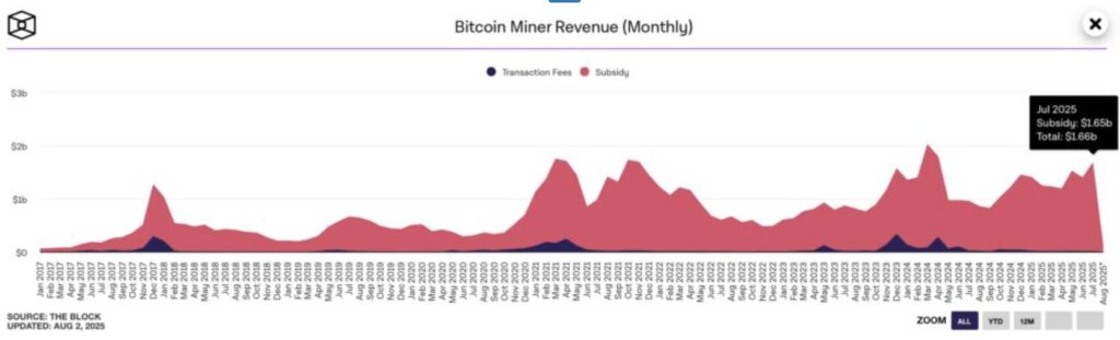Einnahmen der Bitcoin-Miner
