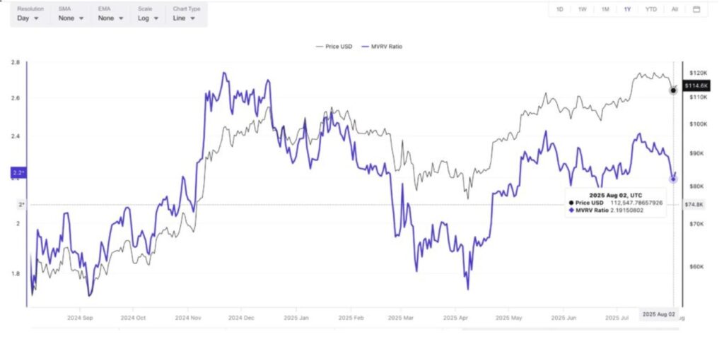 Grafik der Bitcoin MVRV-Ratio