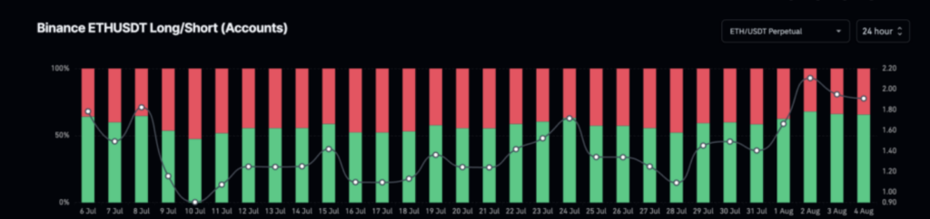 ratio long/Short sur ETH