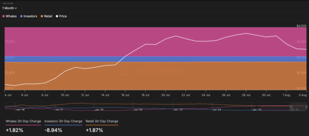 DIAGRAM inflows whales retail Ethereum