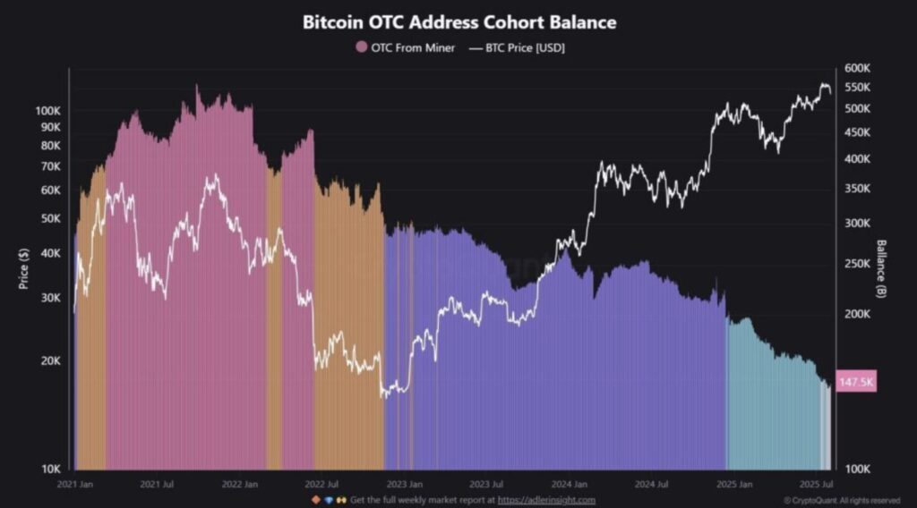 Grafik der OTC-Austauschvorgänge bei Bitcoin