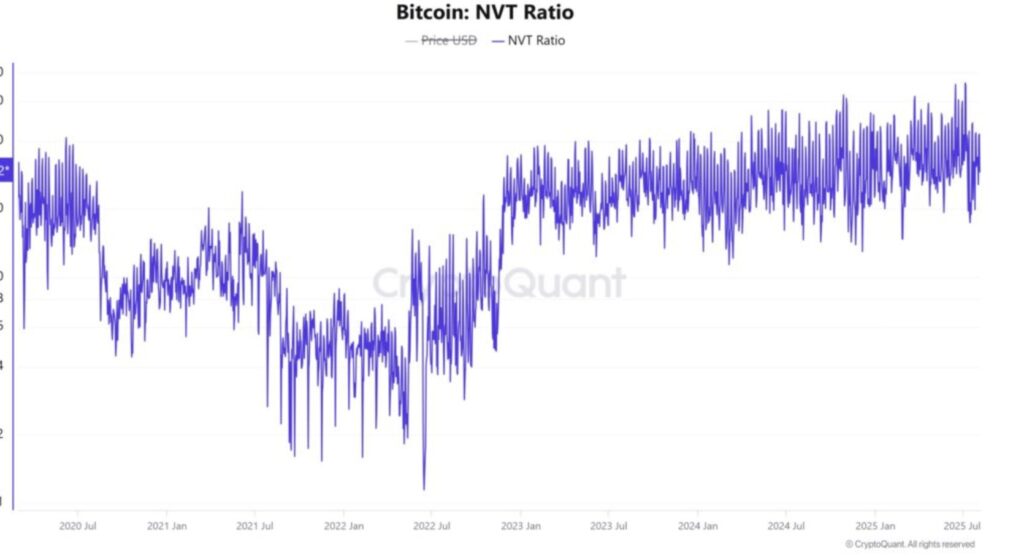 Grafik des Bitcoin NVT