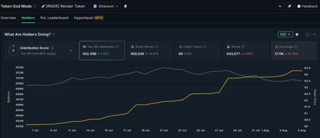 RNDR-Diagramm: Whale-Holdings