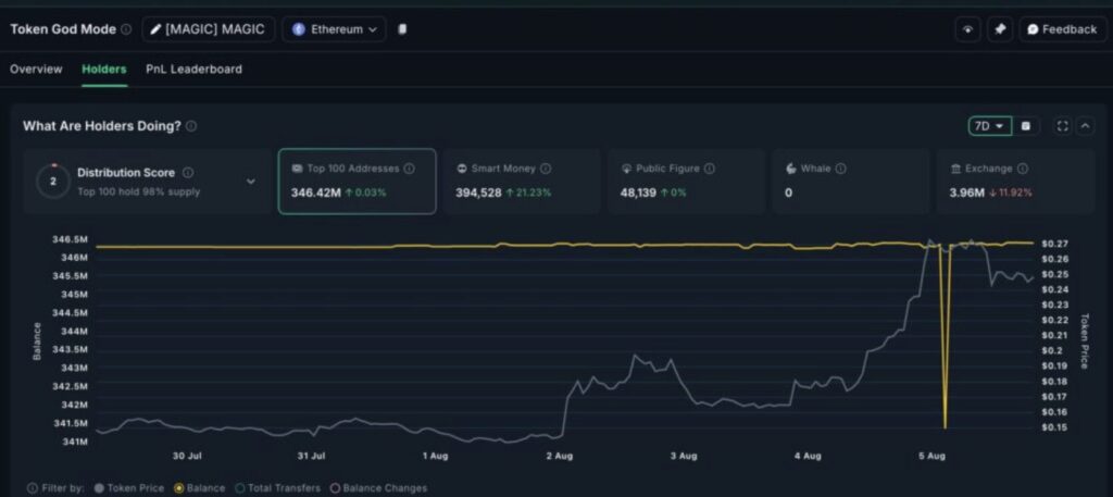 MAGIC-Diagramm: Whale-Holdings