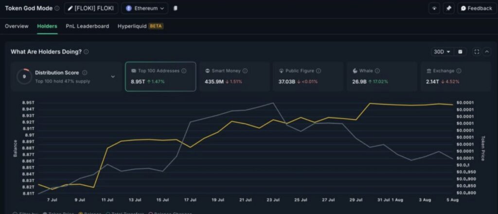 FLOKI-Diagramm: Whale-Holdings