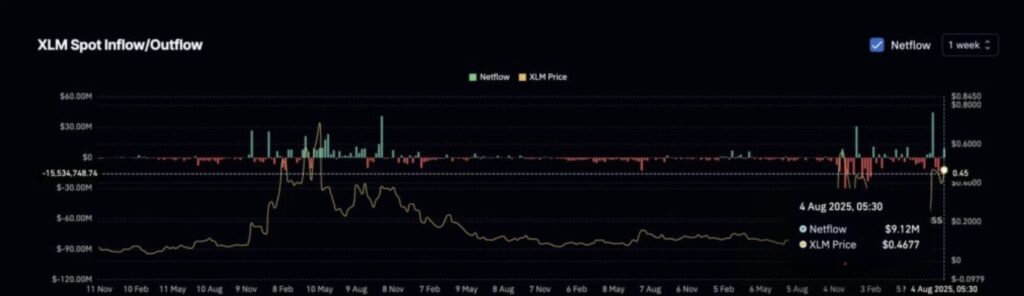 inflows outflows XLM