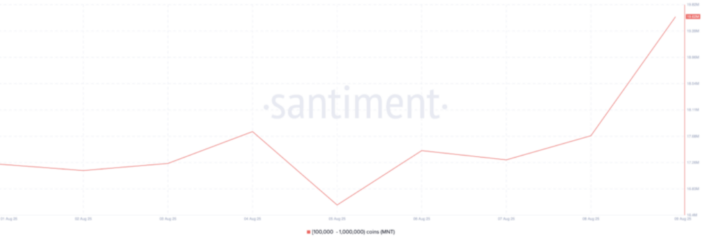 Altcoins: Grafik der großen MNT-Halter