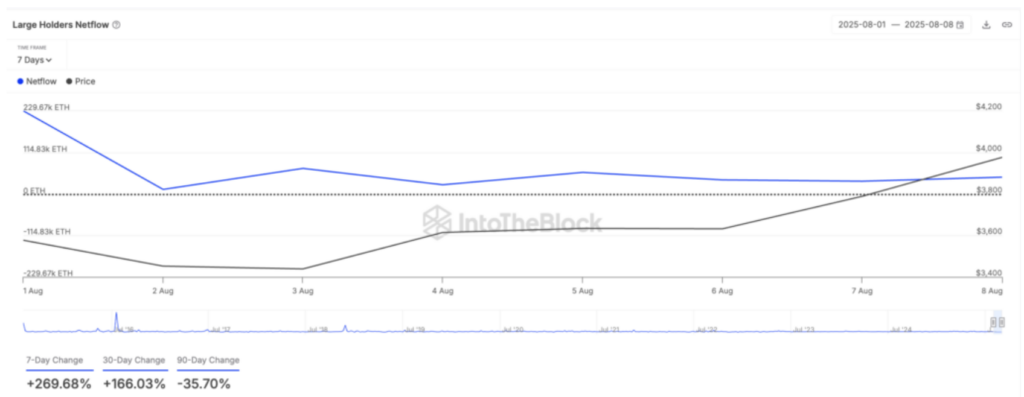 Grafik Large holders inflows bei Ethereum