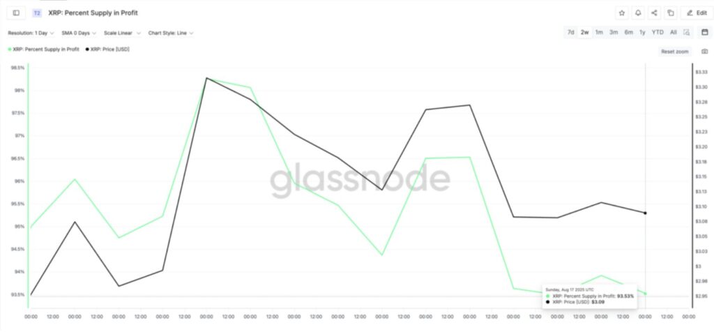Glassnode Daten zur XRP Angebotsprofitabilität