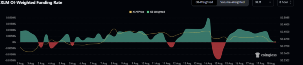 OI Funding Diagramm für XLM