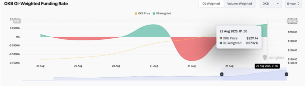 OI funding rates für OKB