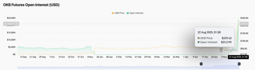 OI funding rates für OKB