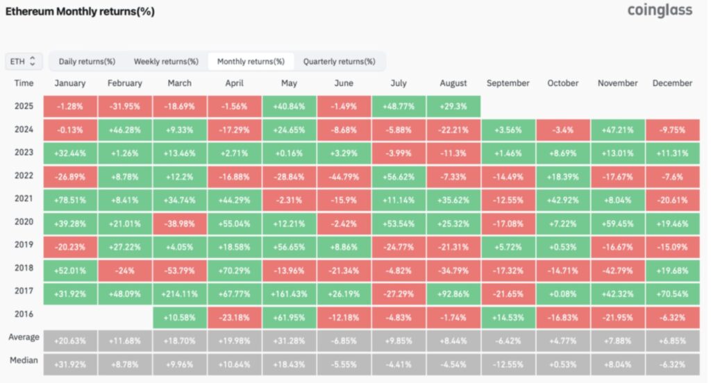 ethereum monthly performance