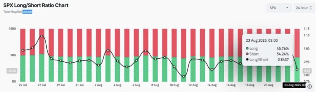Long/Short-Verhältnis bei SPX