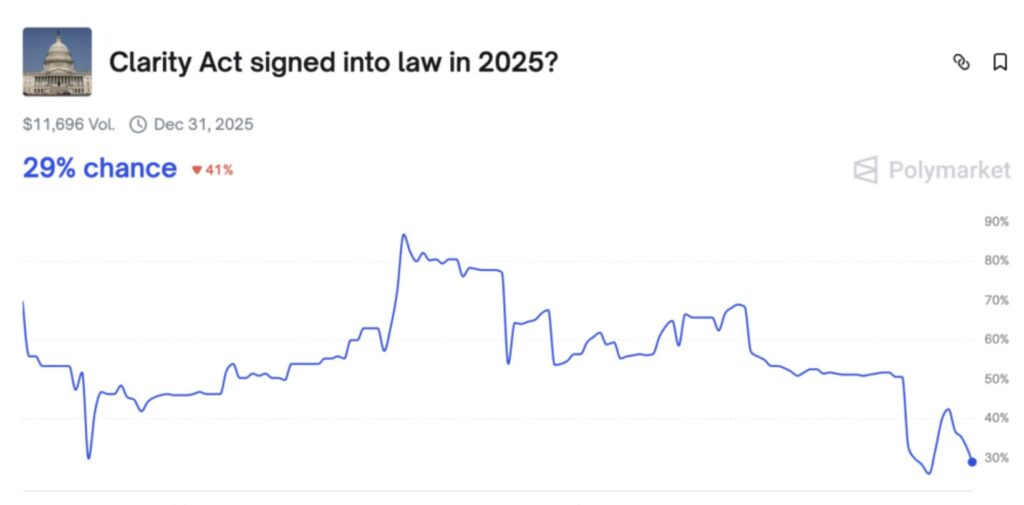 clarity act Umfrage auf Polymarket