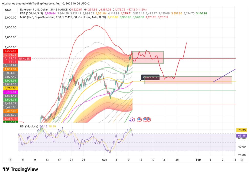 Ethereum-Kurs im 3-Stunden-Chart