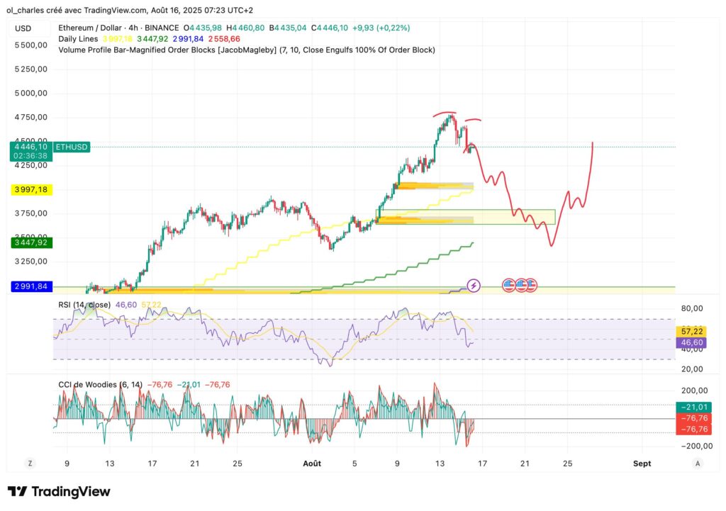 ETH Ethereum Kurs im 4-Stunden-Chart