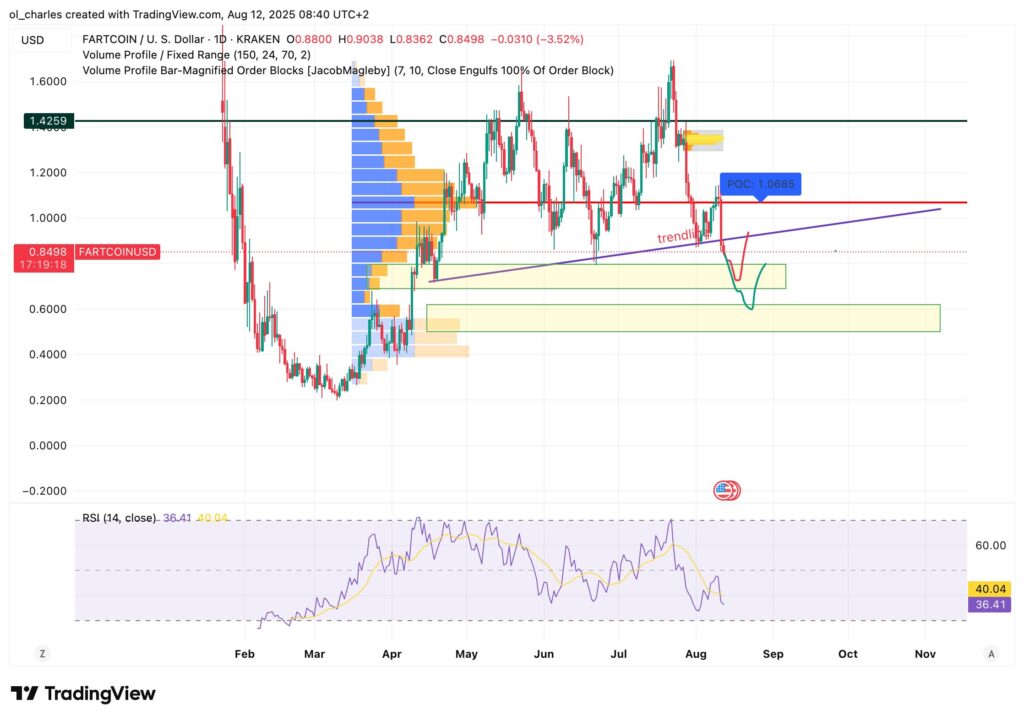 Fartcoin-Kurs im 2-Stunden-Chart