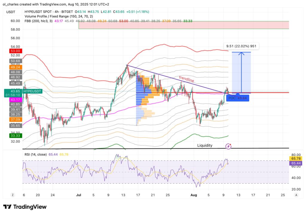 HYPE Kurs im 4-Stunden-Chart