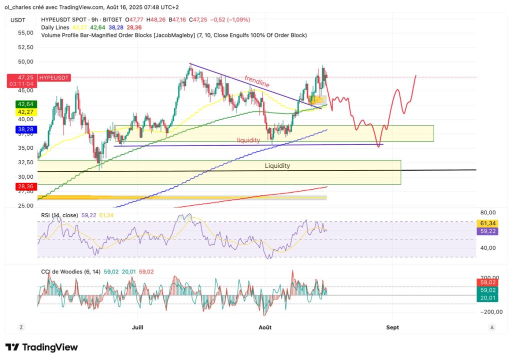 HYPE Hyperliquid Kurs im 4H-Chart