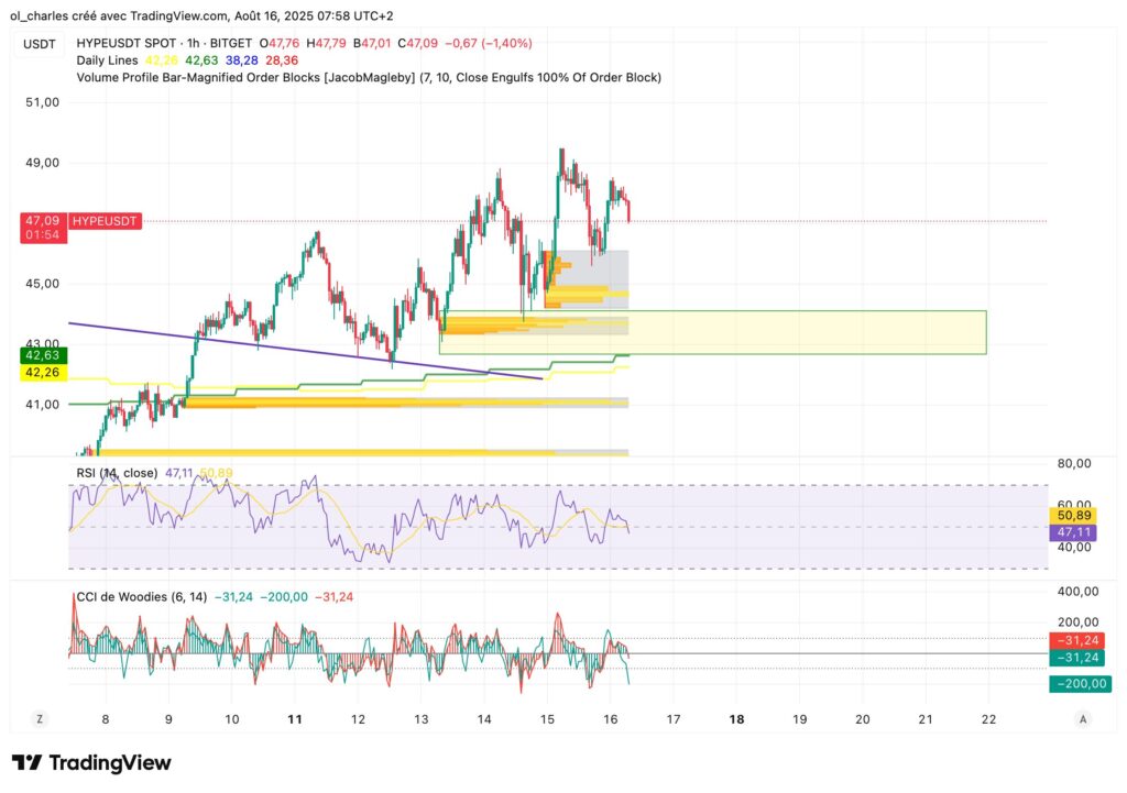HYPE Kurs im 1H-Chart