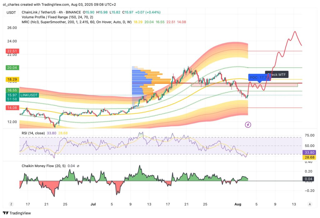 Chainlink LINK Kurs im 4-Stunden-Chart