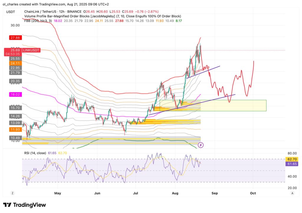 LINK Chainlink Kurs im 12H-Chart