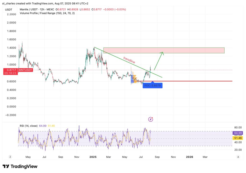 Mantle Kurs im 12-Stunden-Chart