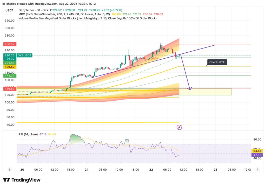 OKB-Kurs im 30-Minuten-Chart