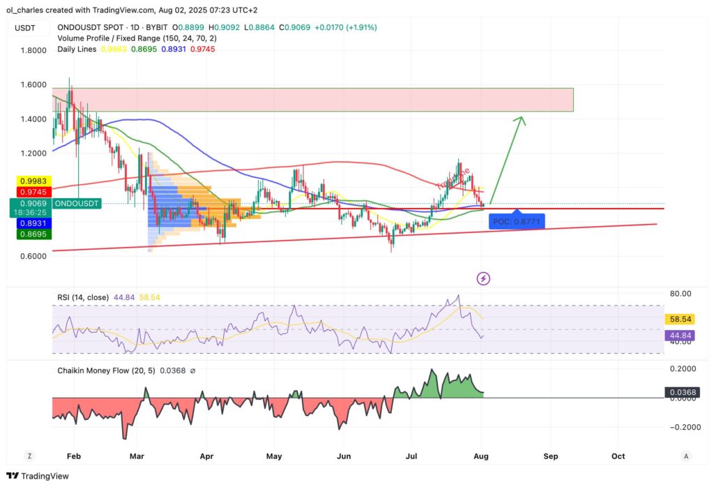 ONDO Kurs im 1-Tages-Chart