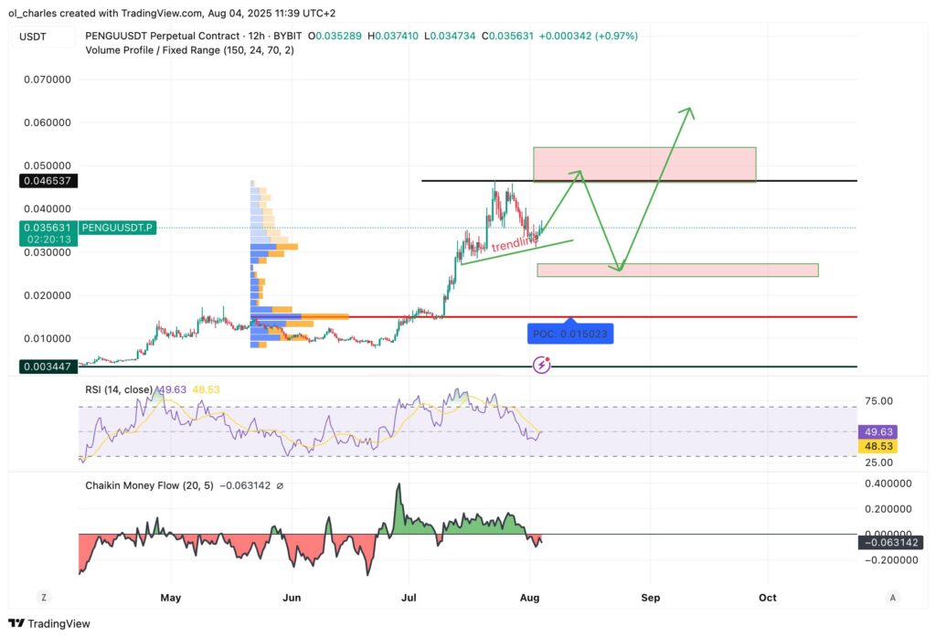 Memecoins : PENGU Kurs im 4-Stunden-Chart