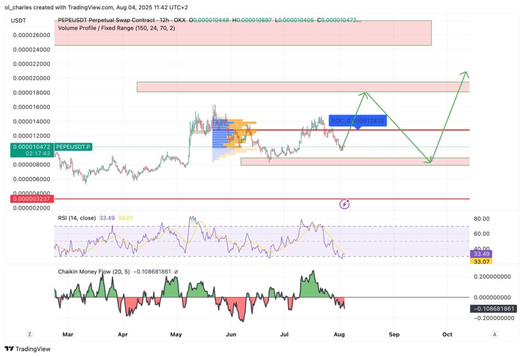PEPE Kurs im 4-Stunden-Chart