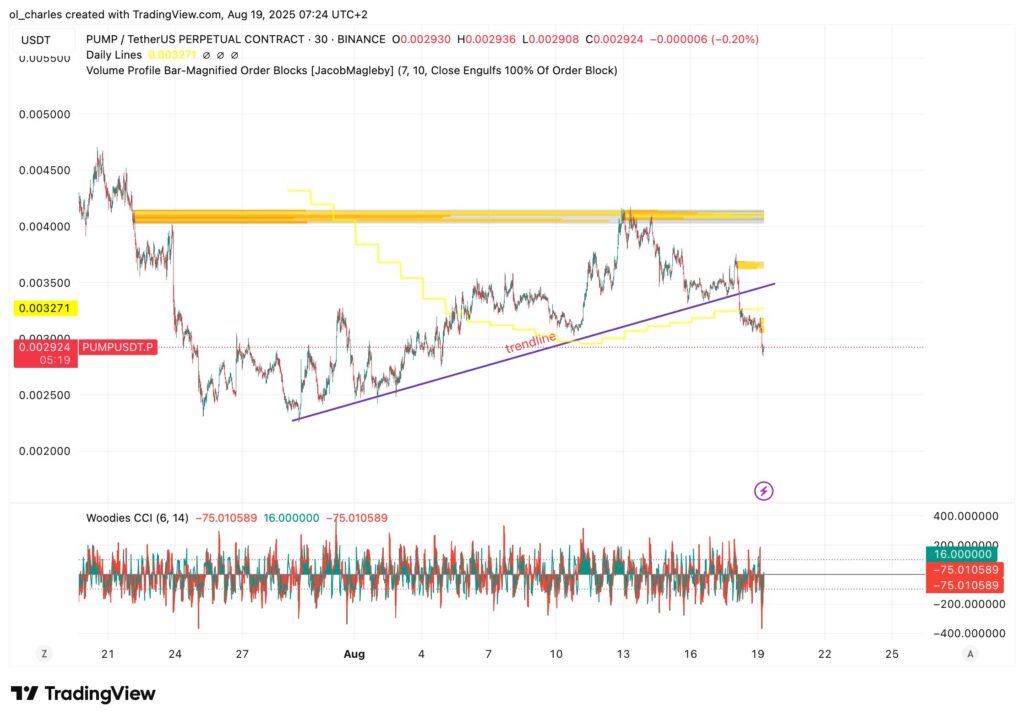 PUMP-Kurs im 30-Minuten-Chart