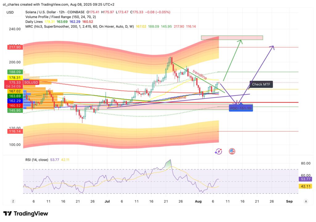 Solana SOL Kurs im 12H-Chart