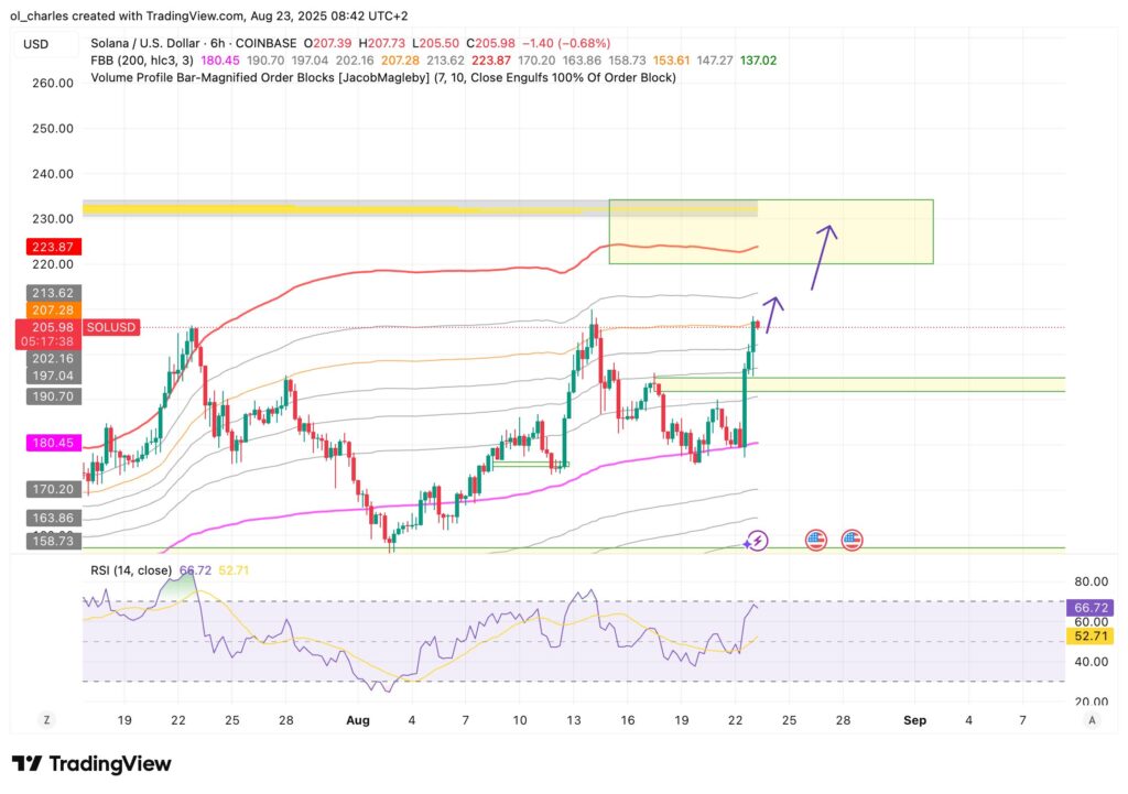 SOL Solana Kurs in 6H