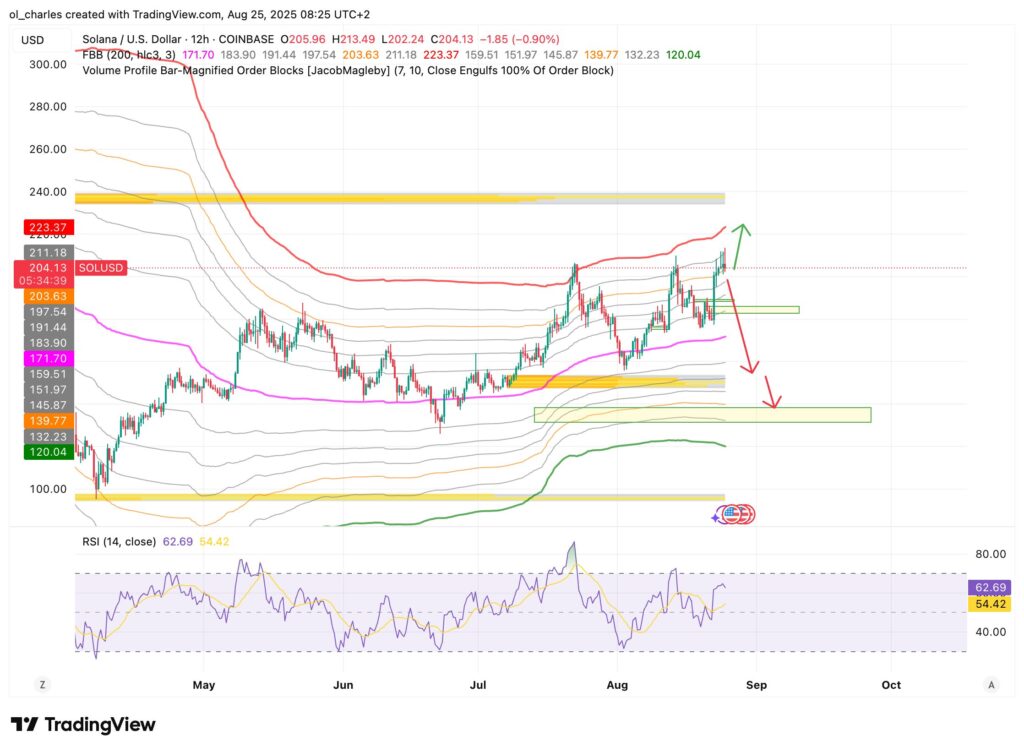 SOL Solana Kurs im Tagesverlauf