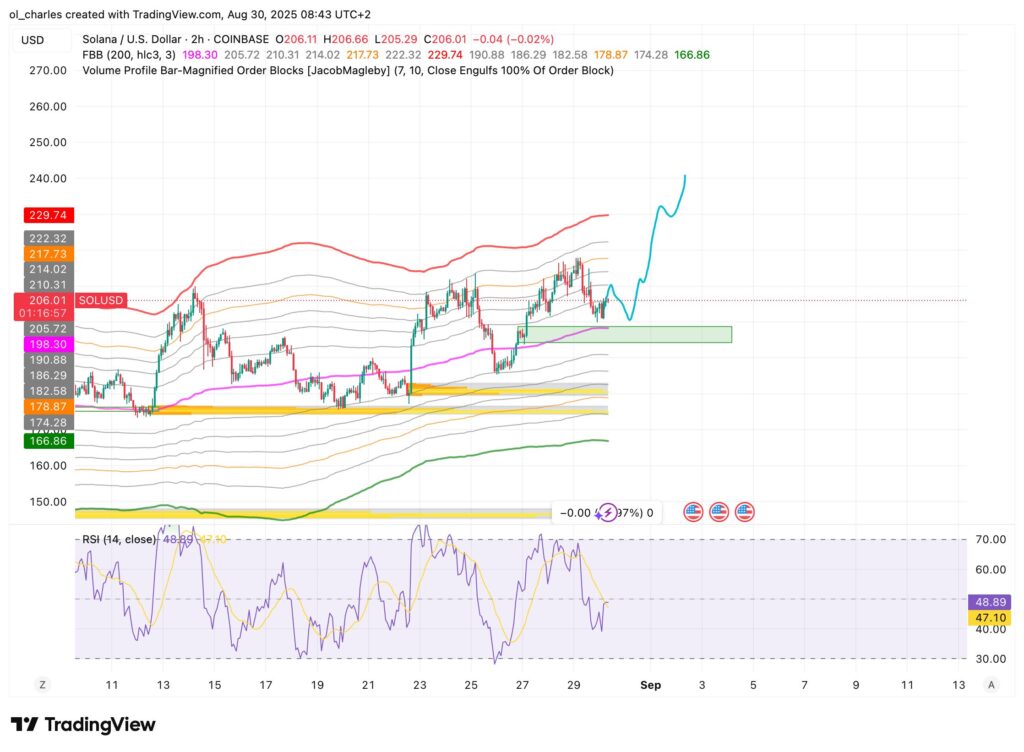 SOL Solana Kurs im 2H-Chart