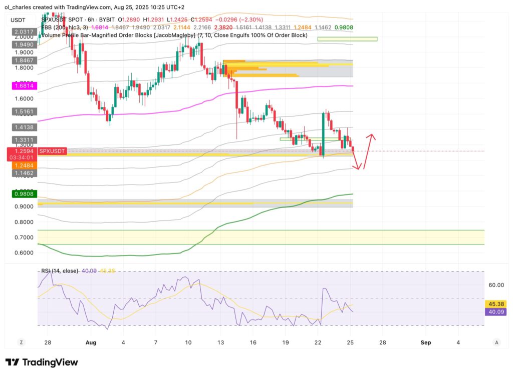 SPX6900-Kurs im 6-Stunden-Chart