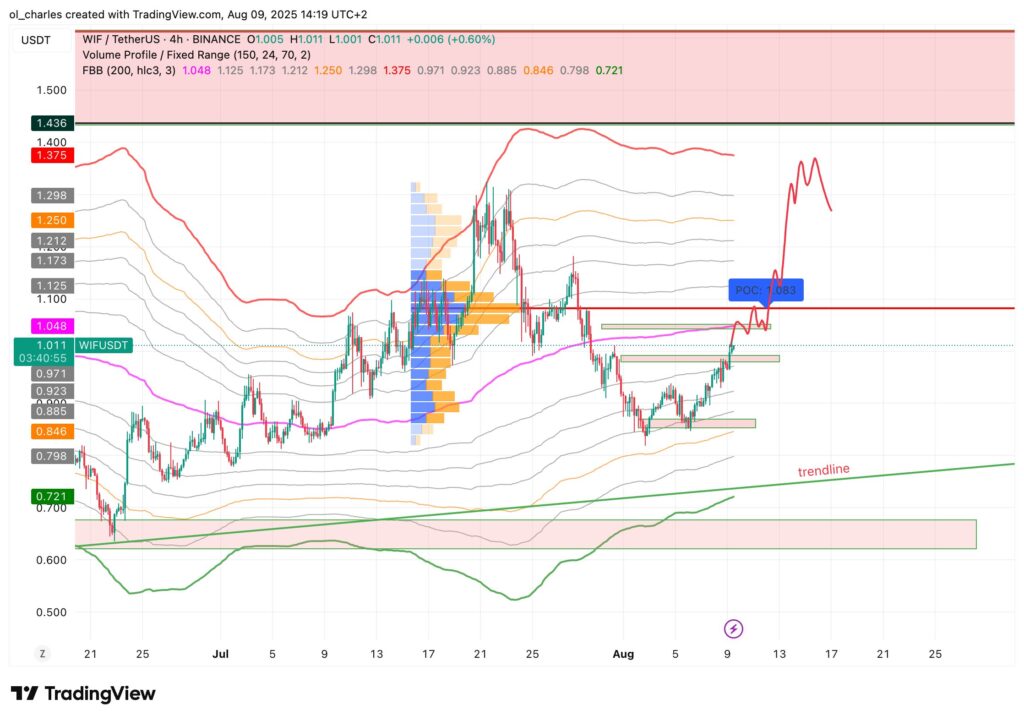 WIF-Kurs im 4-Stunden-Chart