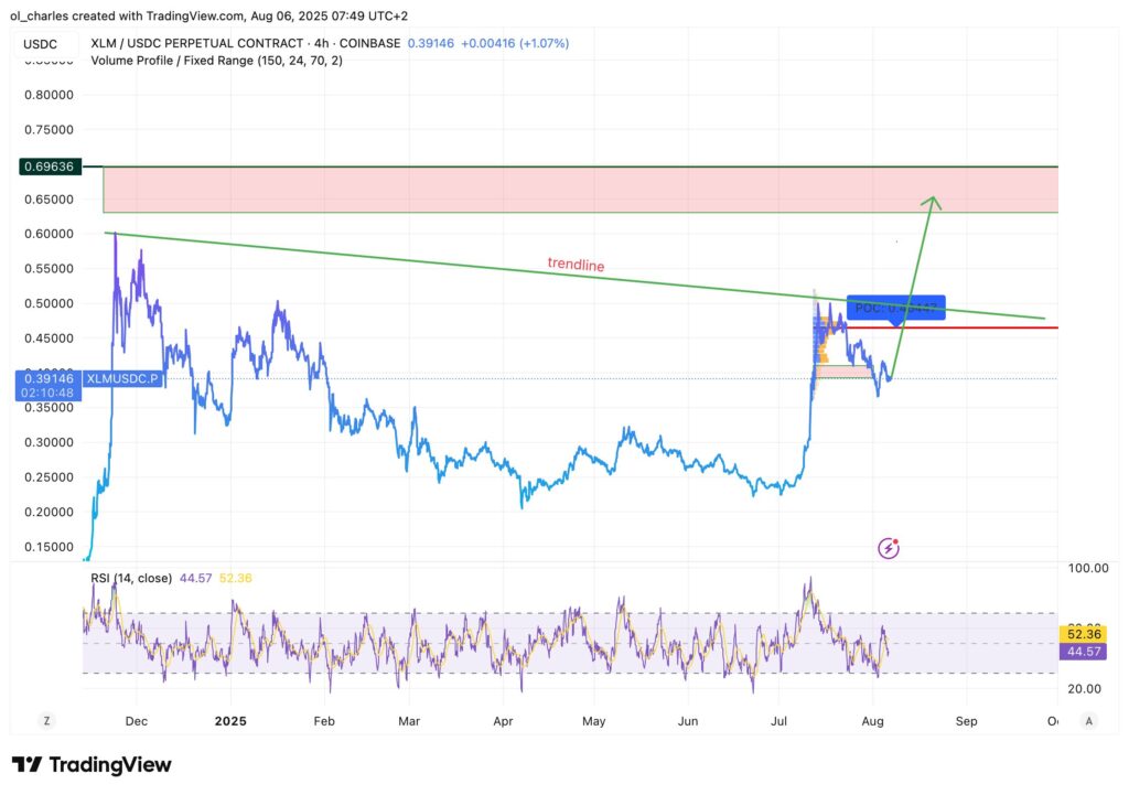 XLM-Kurs im 4-Stunden-Chart