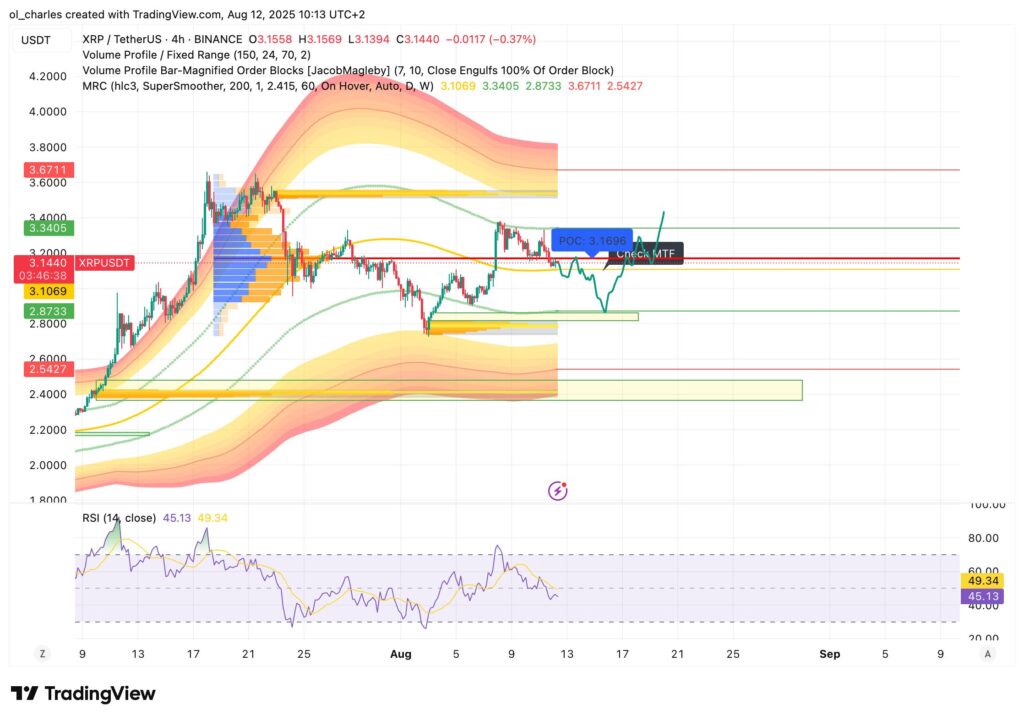 XRP-Kurs im 4-Stunden-Chart