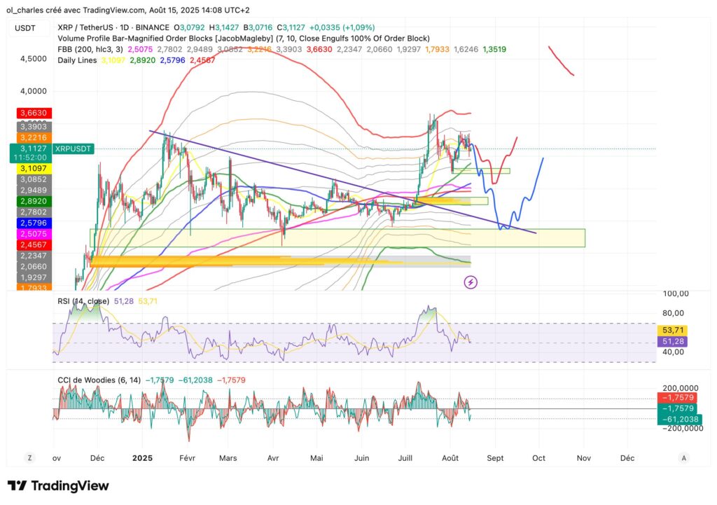 XRP Kurs im 1-Tages-Chart