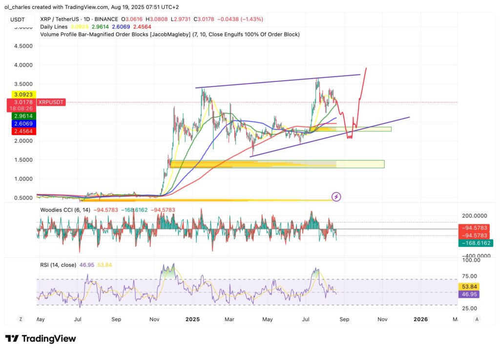 XRP Kurs im 1-Tages-Chart