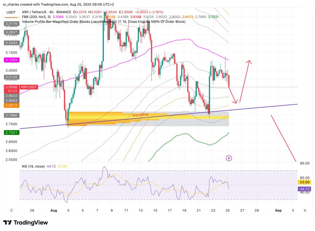 XRP-Kurs im 4-Stunden-Chart
