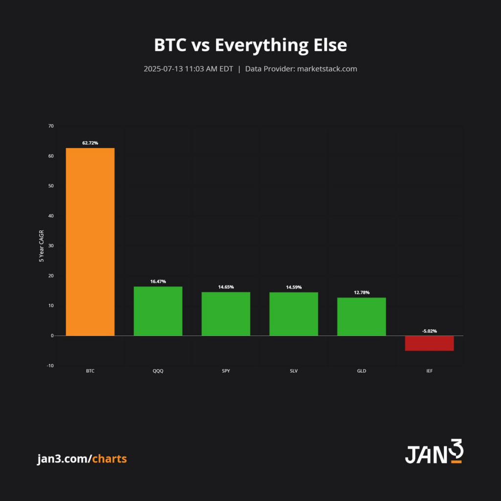 Bitcoin-Wachstum im Vergleich zu allem anderen