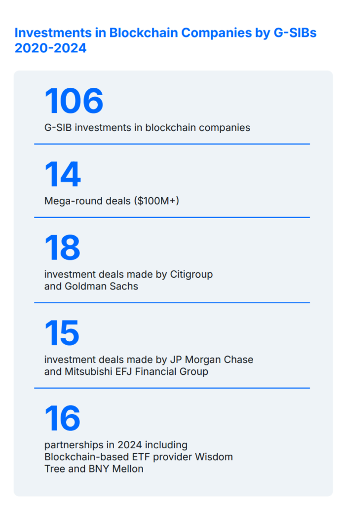 G-SIBs investments in Krypto
