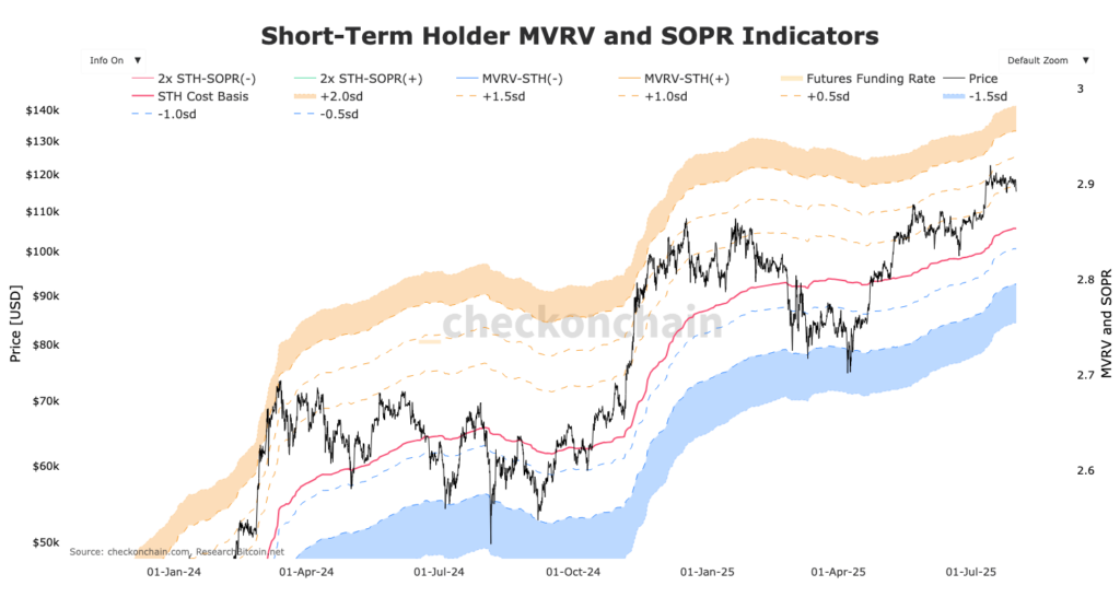diagramm MVRV SOPR von STH BItcoin